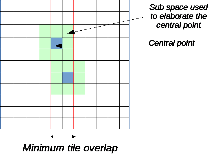 Tile overlap example