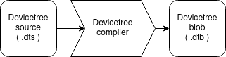 ../../../_images/devicetree_compiling.png