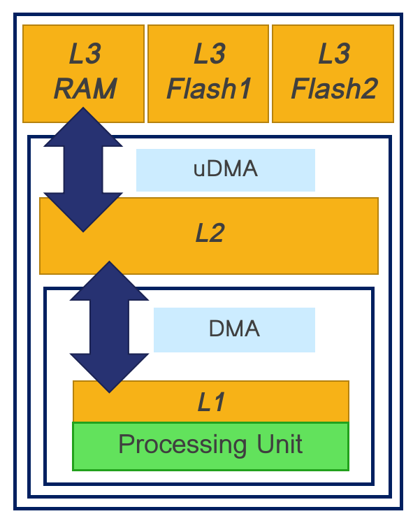 Autotiler's Point of view of GAP's memory hierarchy