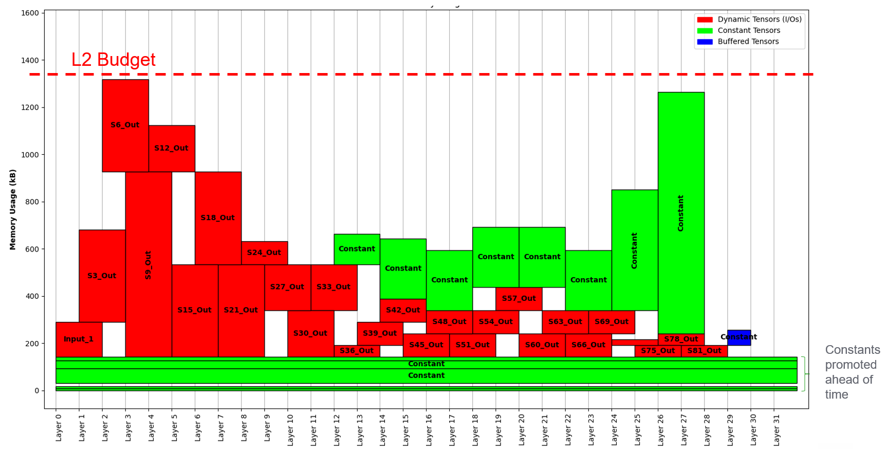 Mobilenet v1 L2 tensors allocation strategy