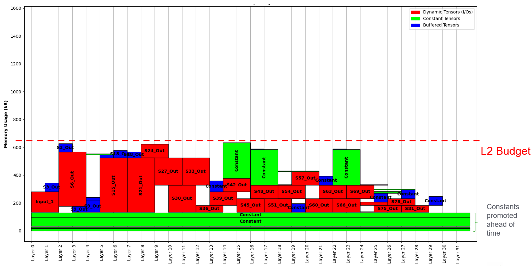 Mobilenet v1 L2 tensors allocation strategy with lower L2 budget